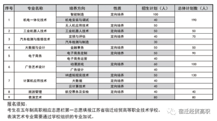 2021年宿遷經(jīng)貿(mào)高等職業(yè)技術(shù)學校經(jīng)濟貿(mào)易專業(yè)招生簡章