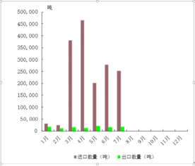 近半年我國食糖進出口貿易分析 進口量顯著增長，出口維持低位
