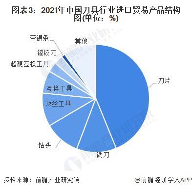 2022年中國刀具行業(yè)進(jìn)出口貿(mào)易現(xiàn)狀分析 貿(mào)易規(guī)模再創(chuàng)新高與互聯(lián)網(wǎng)信息服務(wù)的驅(qū)動(dòng)作用